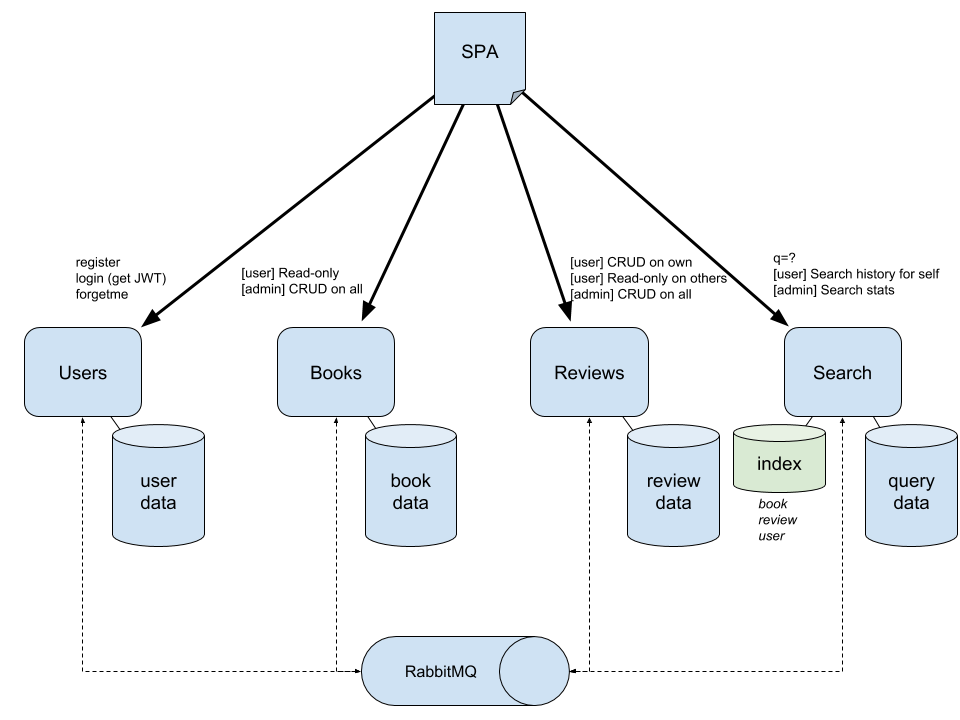 microservice architecture overview