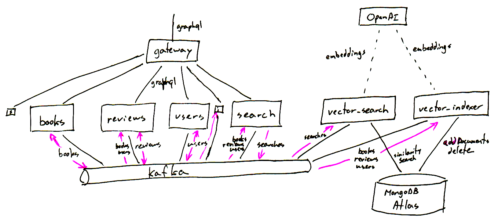 architecture for vector search