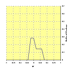 Distribution of D' for Dependency Finder