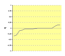 Values of D' for Log4J
