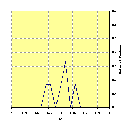 Distribution of D' for Jakarta-ORO