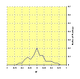 Distribution of D' for Xerces